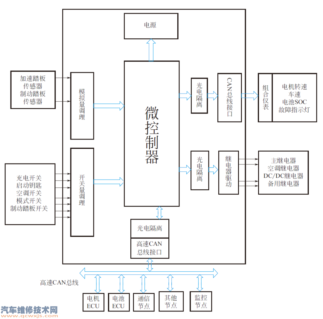 纯电动汽车整车控制器的构成、原理、功能