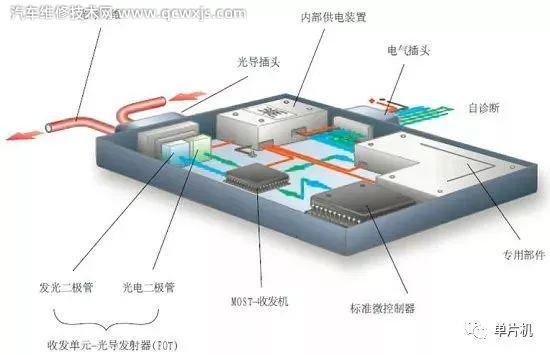 【汽车MOST总线是什么？MOST总线的特点介绍】图3