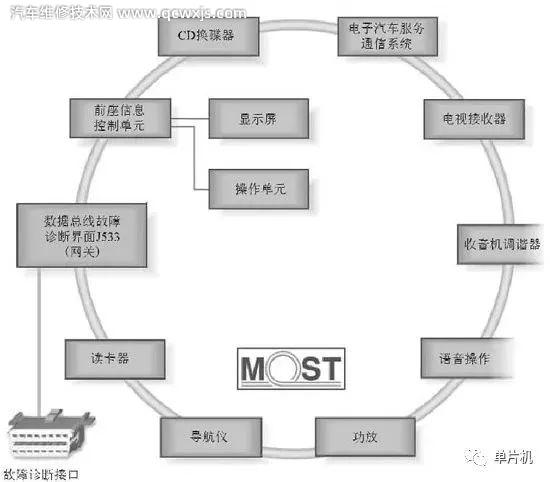 【汽车MOST总线是什么？MOST总线的特点介绍】图2