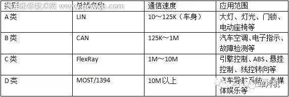 汽车CAN总线、LIN总线、Flexray总线是什么介绍