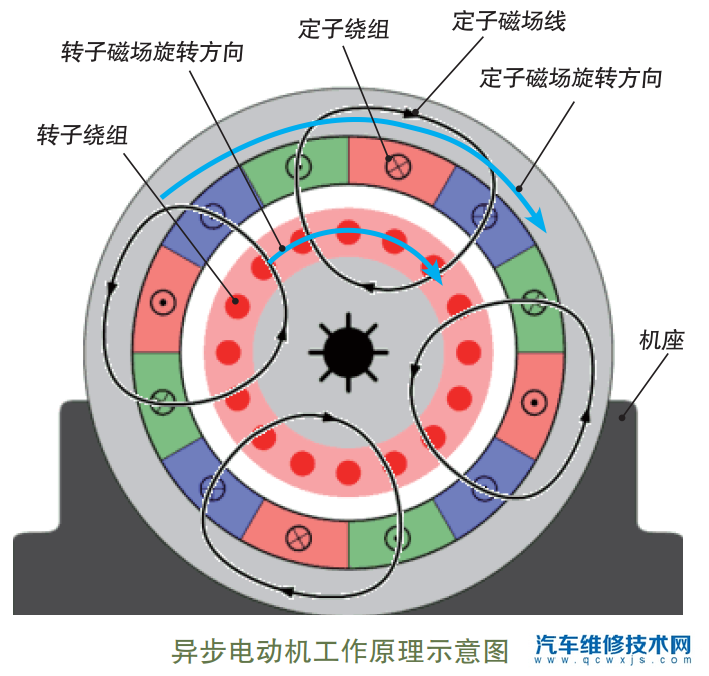 【新能源汽车驱动电机作用及工作原理】图2