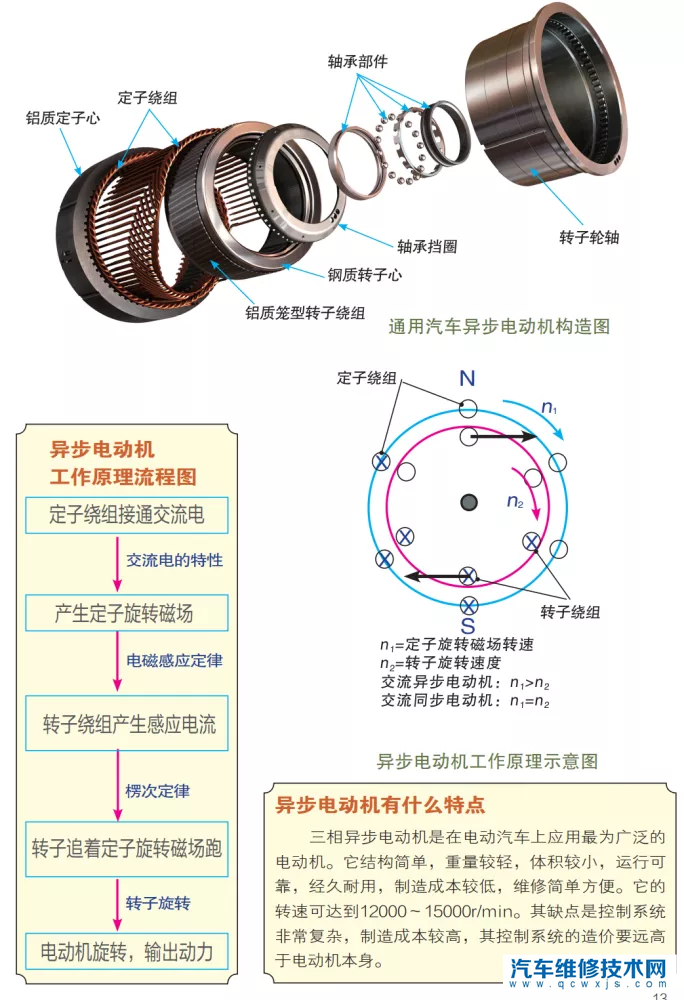 【新能源汽车驱动电机作用及工作原理】图4