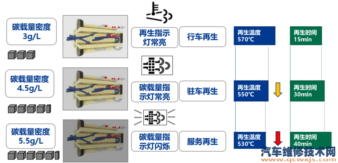 【国六车DPF再生是什么意思】图3