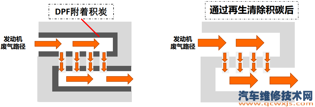 【国六车DPF再生是什么意思】图2