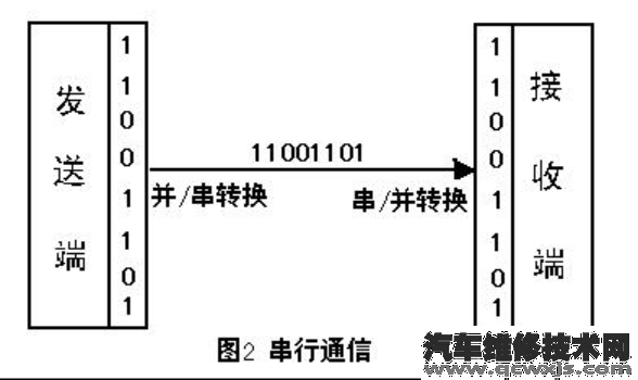 【串口通讯是什么？轻松读懂串口通讯知识集】图2