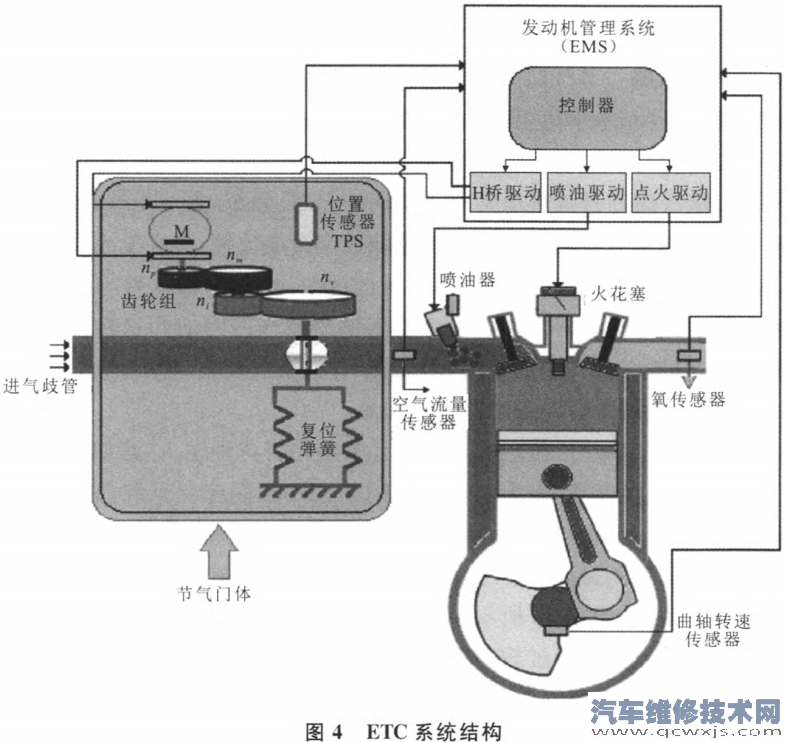 【电子节气门的组成构造及工作原理（图解）】图4