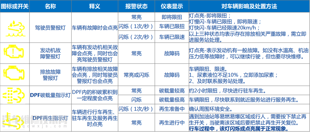 国六车仪表指示灯含义及处理方法（图解）