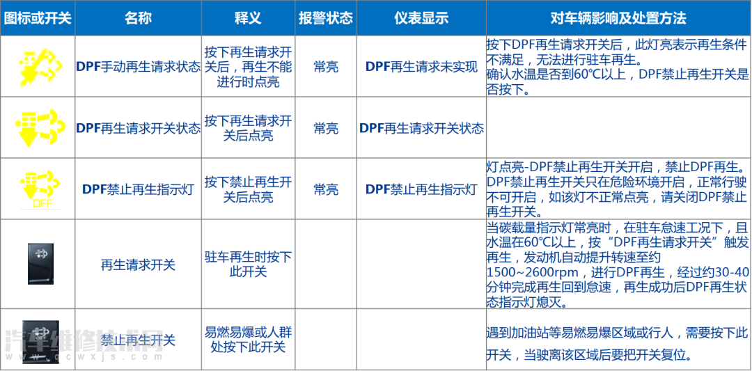 【国六车仪表指示灯含义及处理方法（图解）】图2