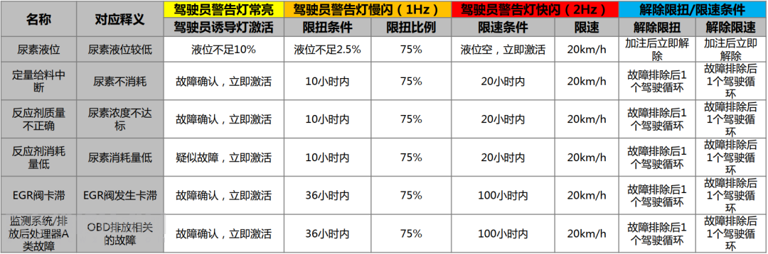 【国六车仪表指示灯含义及处理方法（图解）】图3