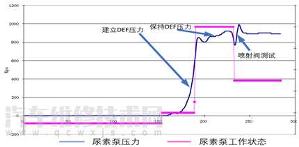 【尿素喷射工作原理及尿素泵故障处理方法】图3