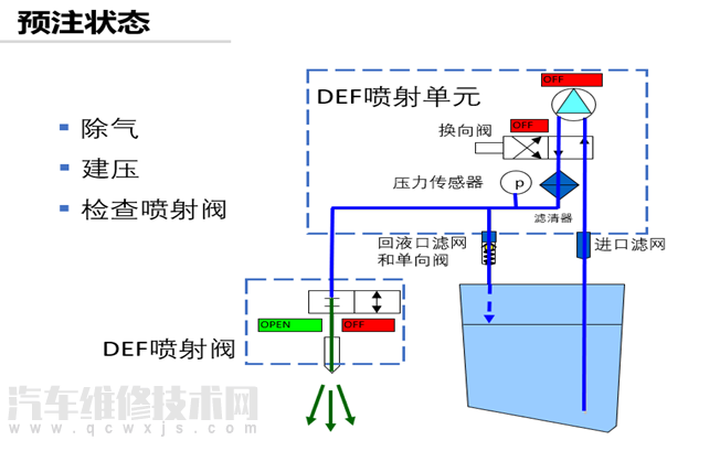 【尿素喷射工作原理及尿素泵故障处理方法】图2