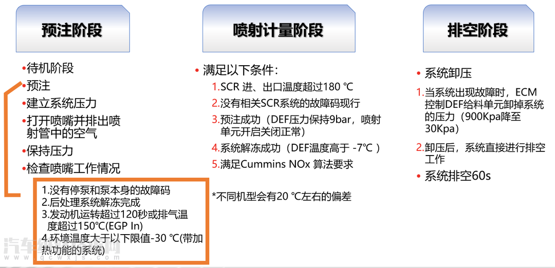 【尿素喷射工作原理及尿素泵故障处理方法】图1