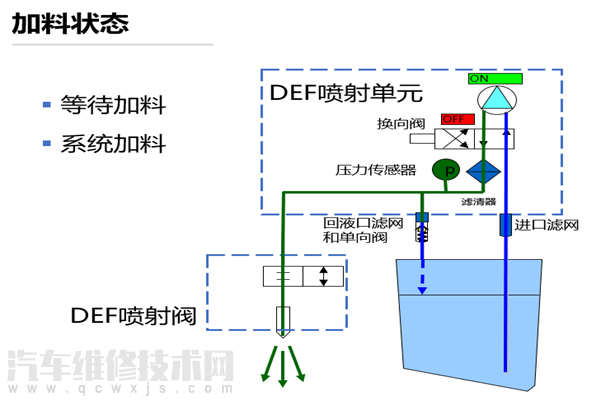 【尿素喷射工作原理及尿素泵故障处理方法】图4