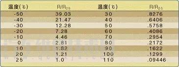 温度传感器的相关应用及原理