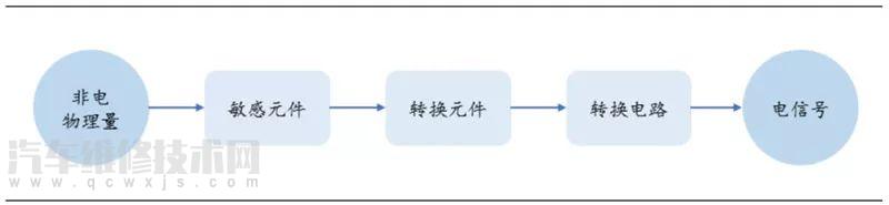 【汽车传感器的作用 汽车智能传感器介绍】图1