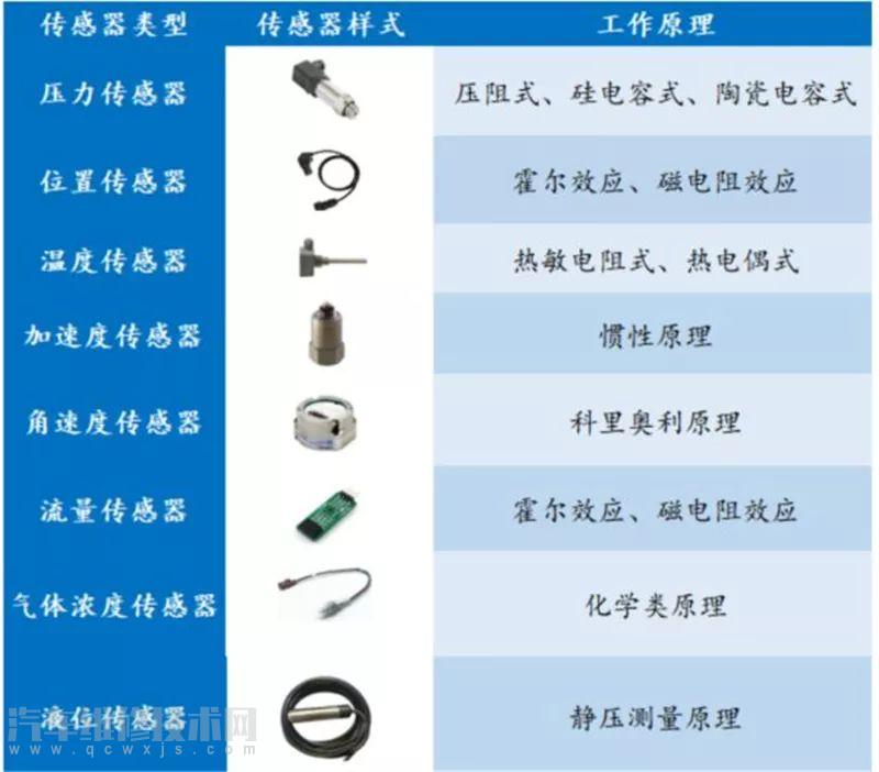 【汽车传感器的作用 汽车智能传感器介绍】图2