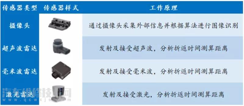 【汽车传感器的作用 汽车智能传感器介绍】图3