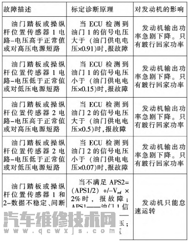 电子油门故障、诊断原理及对发动机的影响