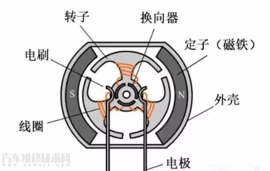 【有刷电机和无刷电机的区别（图解）】图1