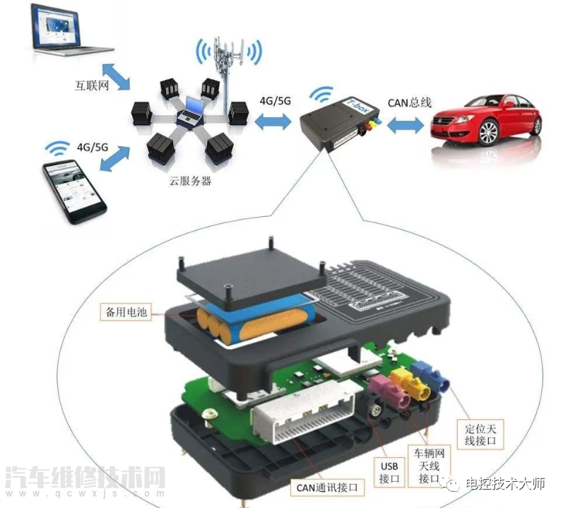 汽车Tbox是什么？汽车Tbox的作用