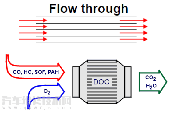 【柴油机氧化催化器DOC和柴油机颗粒滤清器DPF工作原理】图4