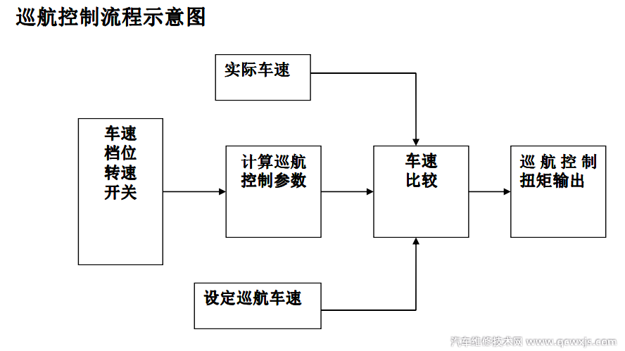 巡航控制功能介绍 巡航控制系统组成