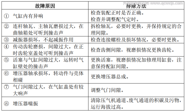 【几个发动机故障诊断与排除方法】图3