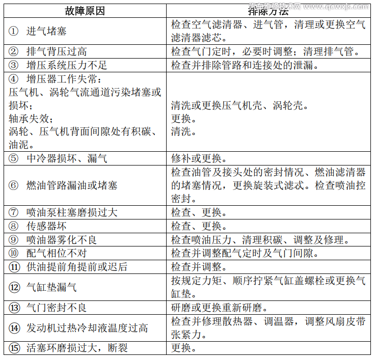 【几个发动机故障诊断与排除方法】图2