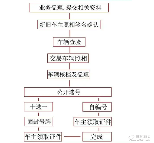 二手车个人交易怎么过户的交易流程是怎样的