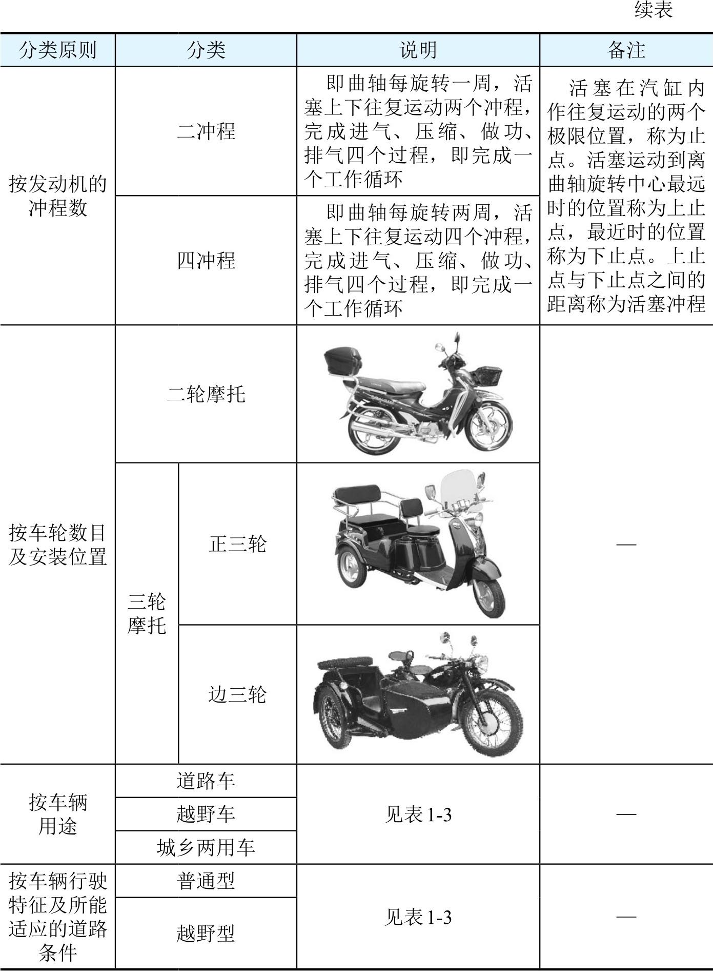 【 摩托车的分类种类和各自特点】图2