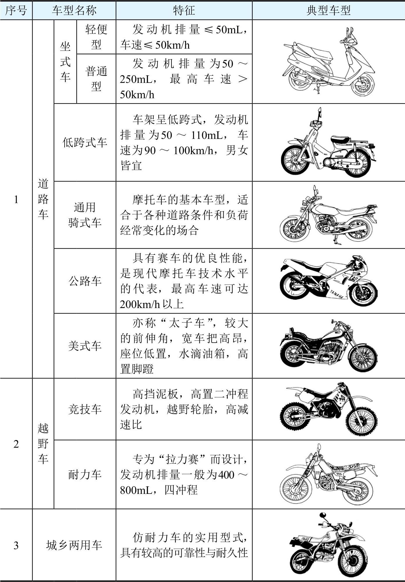 【 摩托车的分类种类和各自特点】图4