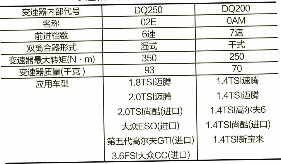 大众6速DSG和7速DSG的区别在哪