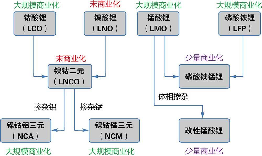 锂离子电池有哪些类型？