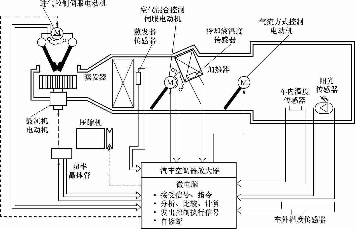 半自动空调和全自动空调的区别在哪