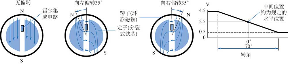 汽车水平传感器（转角传感器）介绍