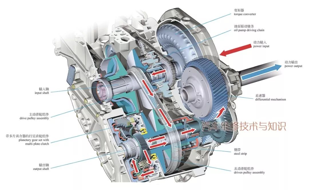 【无级变速器的结构与工作原理（图解）】图3