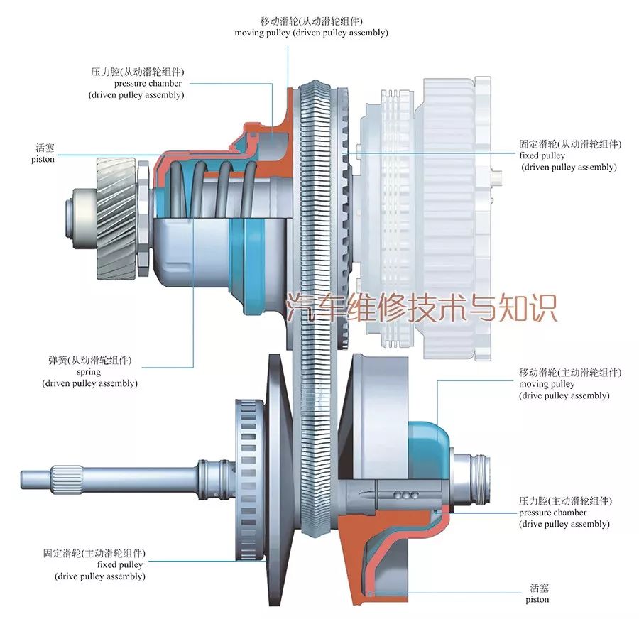 【无级变速器的结构与工作原理（图解）】图4