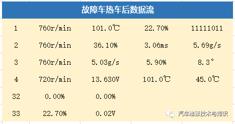 迈腾发动机抖动严重，如何用数据流来分析？