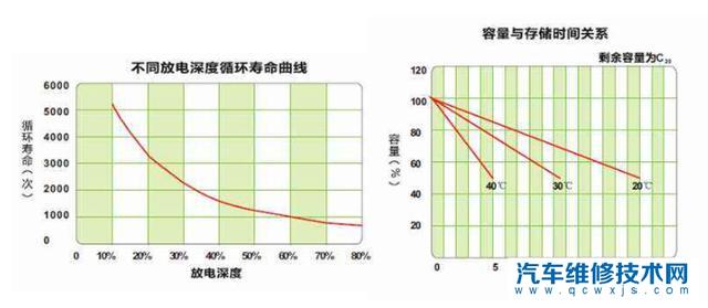 电瓶使用一年，放一个月就没电了，这是怎么回事？