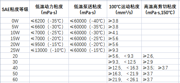 【机油粘度选错会有什么后果？】图2