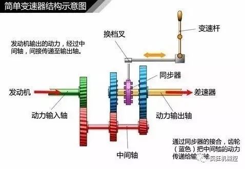 汽车变速箱的工作原理（图解）