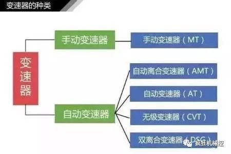 汽车变速箱的工作原理（图解）