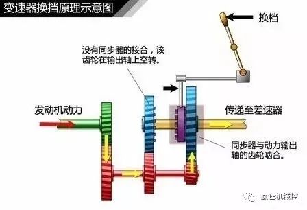 汽车变速箱的工作原理（图解）